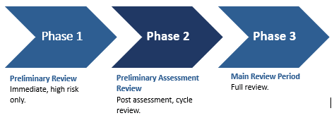 Course review cycle picture